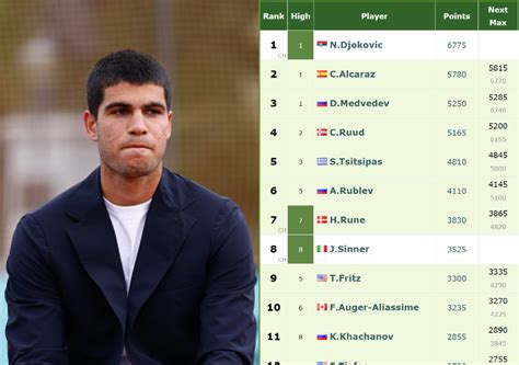 LIVE RANKINGS. For just for 5 points Carlos Alcaraz will not overtake ...