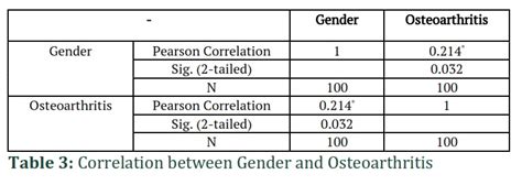 Radiographic Evaluation of Knee Joint in Patients with Knee pain and its correlation with ...