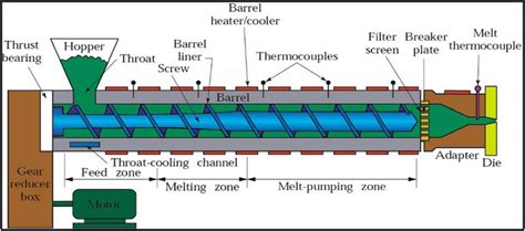 Extruder machine parts [28]. | Download Scientific Diagram