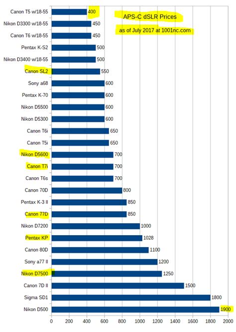Mirrorless Camera: Camera Price Charts July 2017 Episode II: APS-C DSLRs Persist