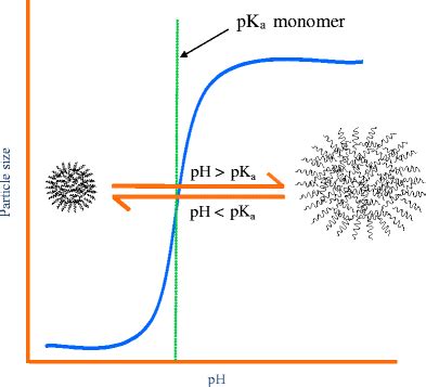 Microgel applications and commercial considerations | SpringerLink