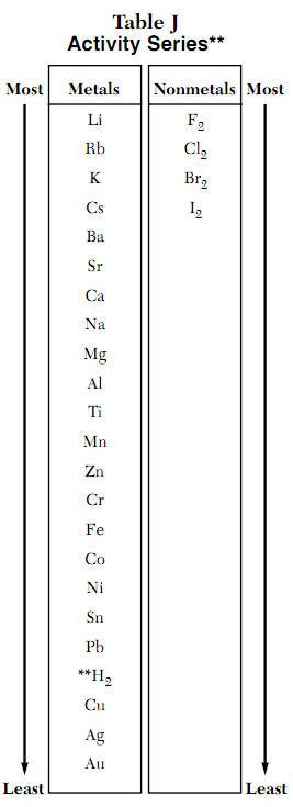 Activity series of metals and no