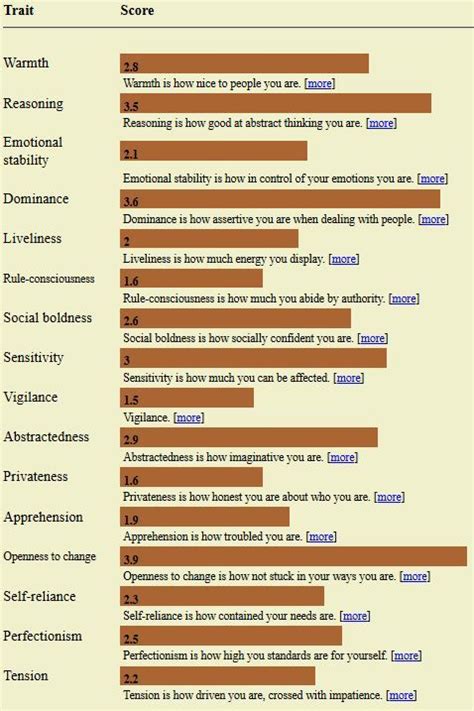 Cattell's 16 Personality Factors - Results (http://personality-testing ...