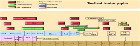 old testament prophets chart - Google Search | Prophets and kings, Bible timeline, Bible study help