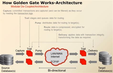 Oracle GoldenGate Microservices Architecture ORACLE-SCN, 47% OFF