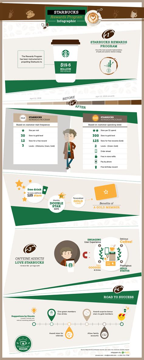 Starbucks Loyalty Rewards Program-Infographic