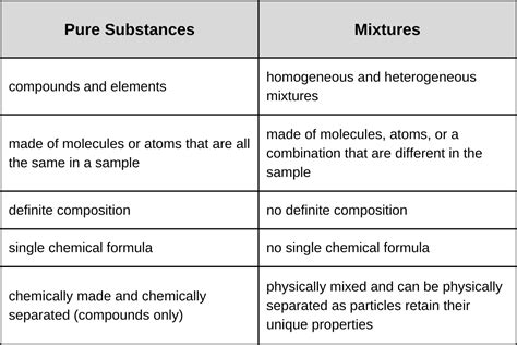 Substances | General Science | Visionlearning