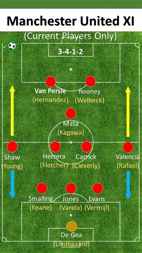 Football Hotspot: Manchester United - The New Formation