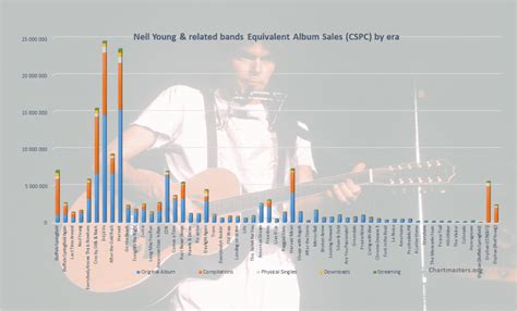 Neil Young & related albums and songs sales - ChartMasters