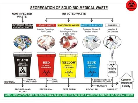 Biomedical Waste Management - A Crucial Aspect of Healthcare