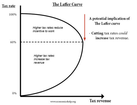 What is Trickle Down Economics? Complete Guide