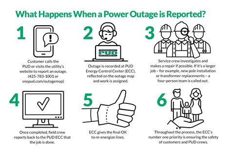 Snohomish Pud Power Outage Map – Interactive Map