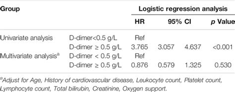 Frontiers | D-Dimer as a Prognostic Indicator in Critically Ill Patients Hospitalized With COVID ...