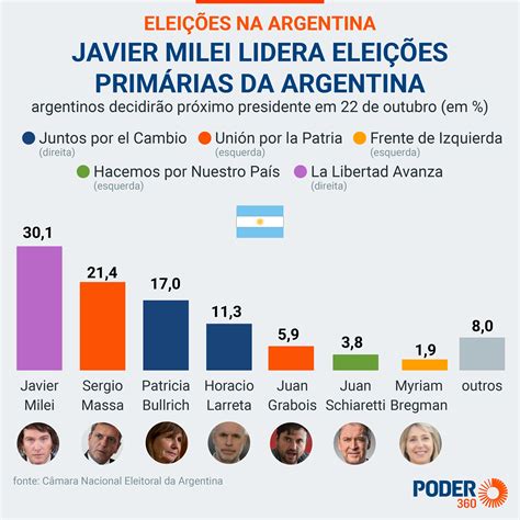 Read the infographics about Argentina's electoral process - Pledge Times