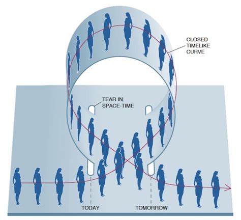 Time Travel Simulation Resolves “Grandfather Paradox” | Scientific American