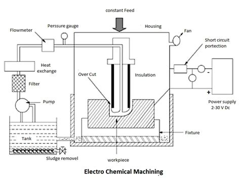 Electrochemical Machining (ECM): Process, Working & Diagram