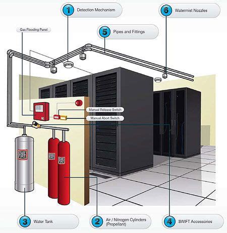 The 3 Levels of Data Center Fire Protection - AKCP