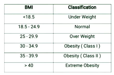 Calculate BMI