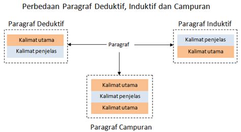 Contoh Makalah Kalimat Deduktif - Contoh Surat