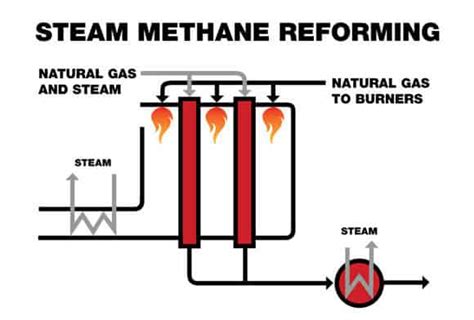 Steam-Methane Reforming - Global Syngas Technologies Council