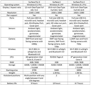 Surface Pro 3 vs. Surface 2 vs. Surface Pro 2 | Windows Central