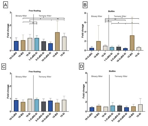 Growth and biofilm formation of Streptococcus mutans and Actinomyces ...