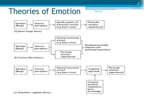 PPT - Emotion PowerPoint Presentation, free download - ID:1723012