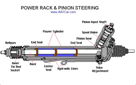 Diagnose Rack & Pinion Steering