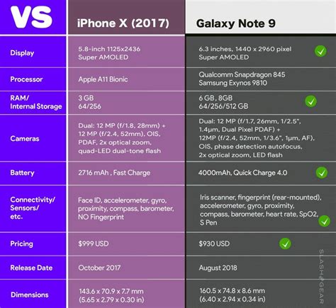 Samsung Galaxy Note 9 Specs VS The World's Best Phones - SlashGear