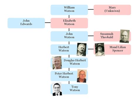 Notes from Kent's Hoo Peninsula: Watson Family Ancestry