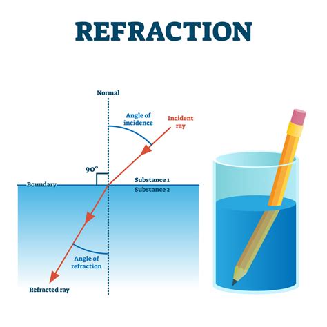 What is Refraction?