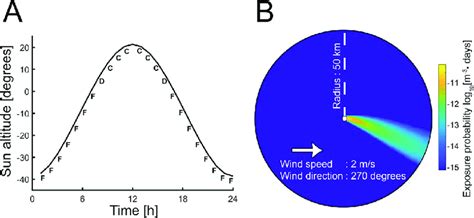 The atmospheric stability influences the atmospheric transmission. (A ...