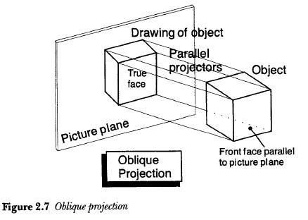 PRODUCT DESIGN: Oblique projection