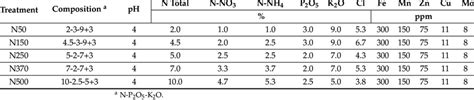 Fertilizer composition of the different N treatments. | Download Scientific Diagram