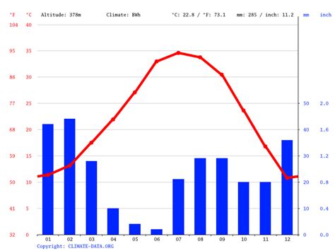 Mesa climate: Weather Mesa & temperature by month