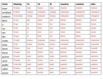 Spanish Preterite Irregular Conjugate Chart by The Sassy Language Teacher