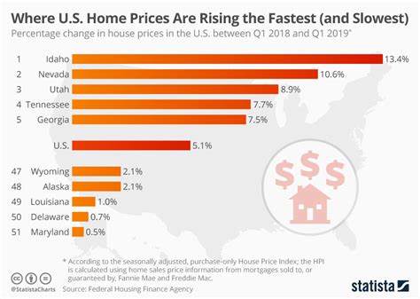 Chart: Where Home Prices Are Rising Fastest (and Slowest) | Statista