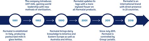 History - Parmalat Milk USA