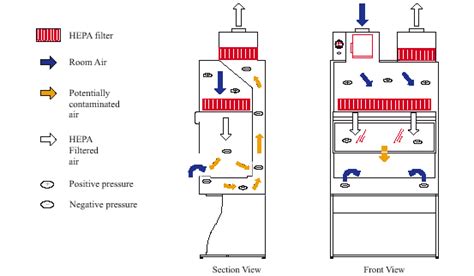 Biosafety Cabinet Types Ppt | Cabinets Matttroy