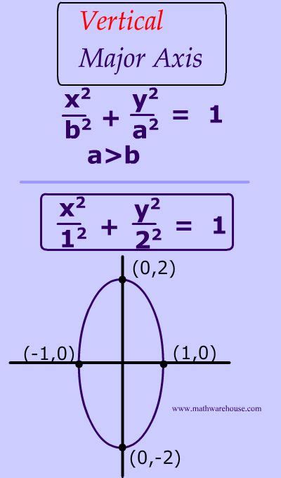 Equation of an Ellipse in Standard Form and how it relates to the graph of the Ellipse ...