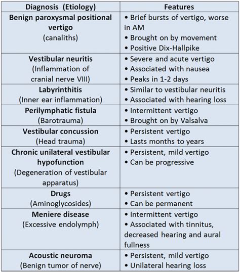 Causes of peripheral vertigo Vestibular Neuritis, Med Tech, Cranial Nerves, Bookmark This Page ...