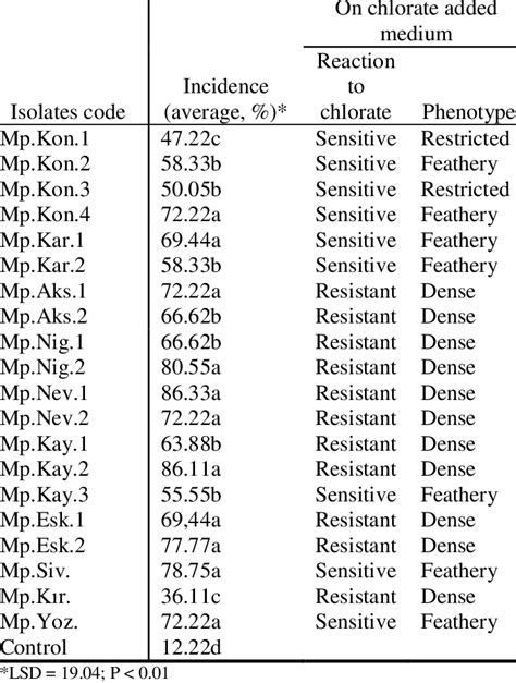 Pathogenicity test results and colony characteristics on 120 mM ...