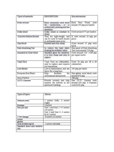 Types of Materials 1 | PDF | Building | Wall