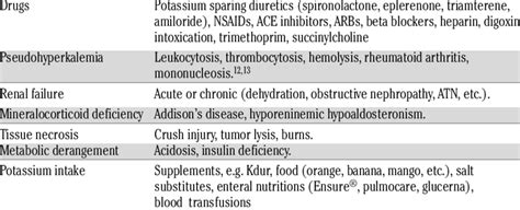 Causes of hyperkalemia in the elderly. | Download Table