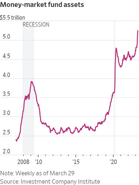 Money-Market Fund Assets Hit New Record