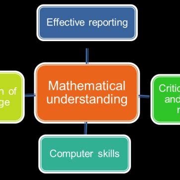 Skills needed by mathematician/statistician | Download Scientific Diagram