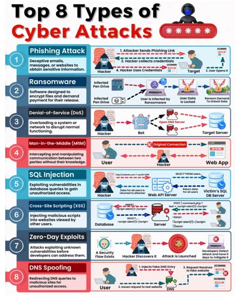 Cybersecurity threats in 2024: infographic | Zaheer Khan posted on the ...