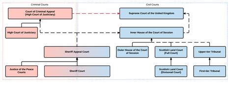 File:Scottish Courts.svg - Wikipedia