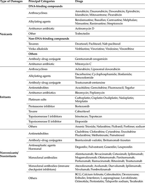 Chemotherapy Drug Classification Chart