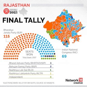 Rajasthan Election Result 2023 Highlights: BJP wrests Rajasthan from ...